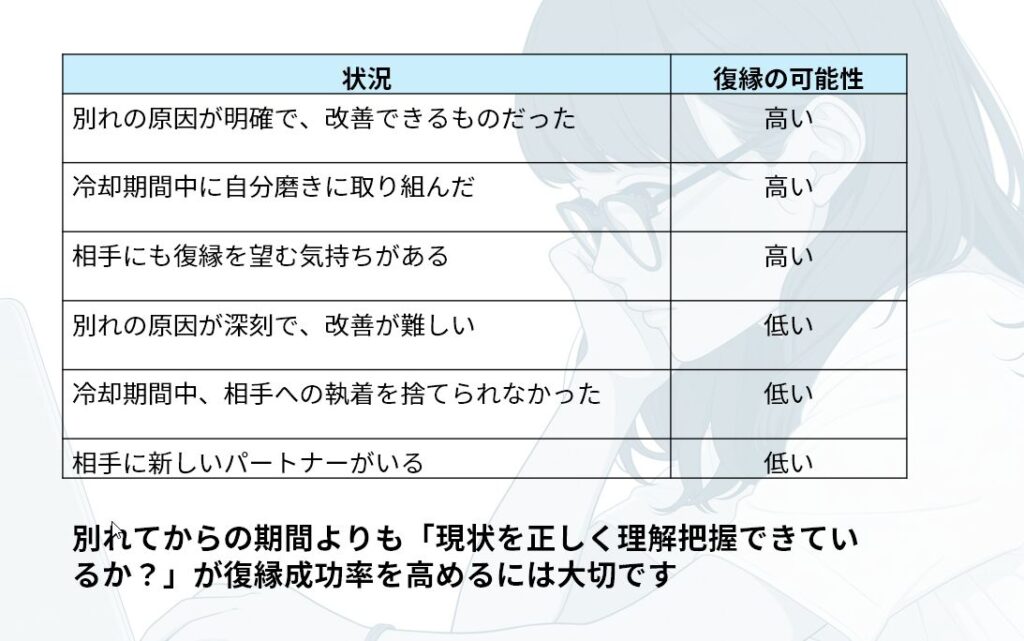 復縁の可能性のデータ表